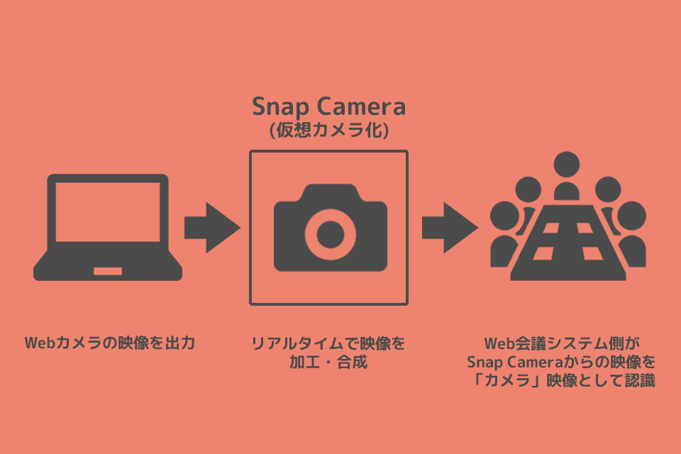 Zoomのバーチャル背景にも使えるアプリ Snap Cameraの使い方 Web会議deどうでしょう