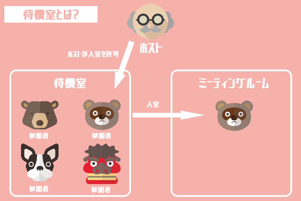 zoomの待機室機能とは